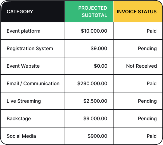 Table with example data for event Category, Projected Subtotal, and Invoice Status
