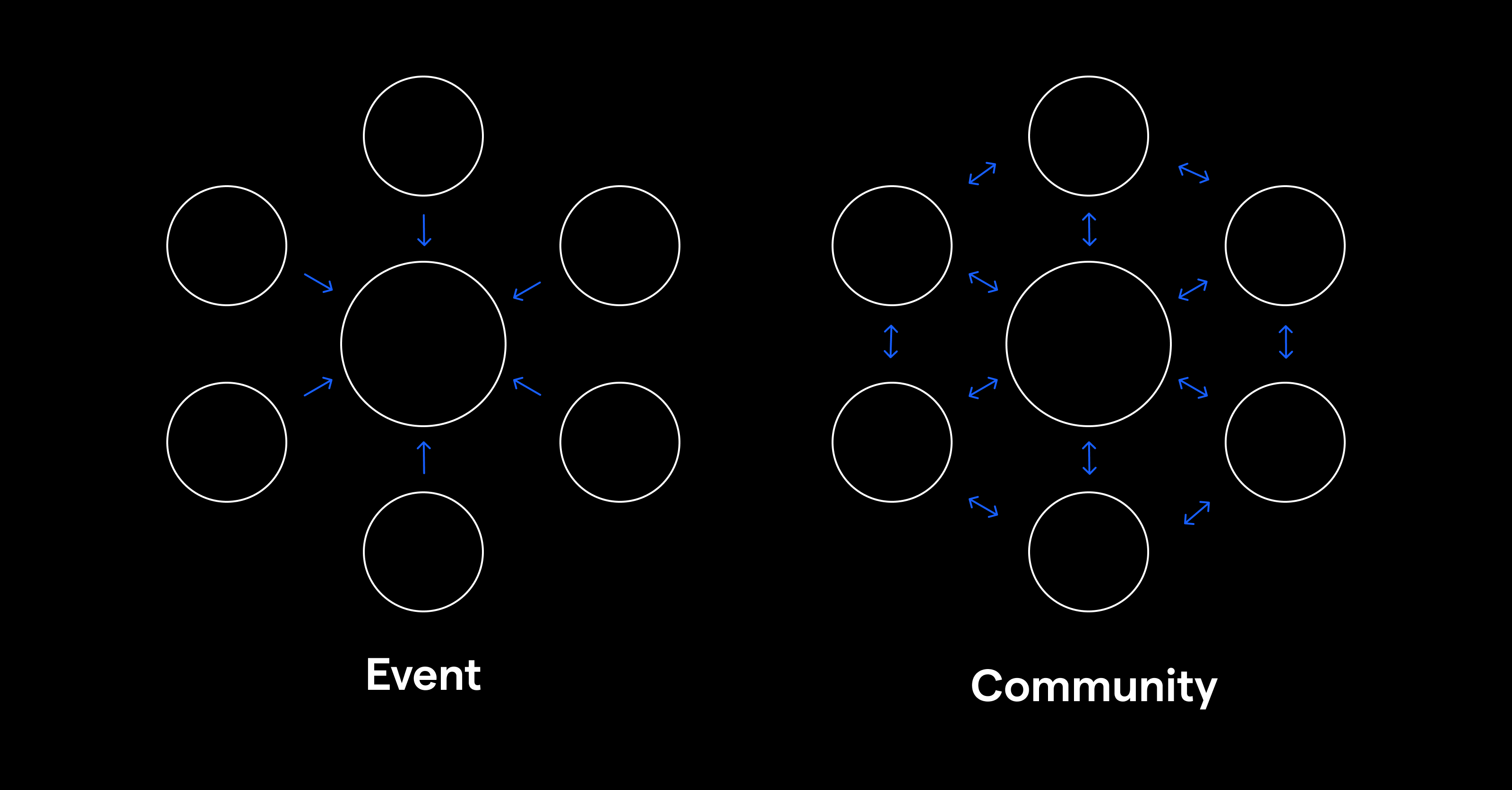 Community Is An Unbundled Event